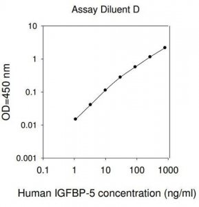 Human IGFBP-5 ELISA Kit RAB0238-1KT
