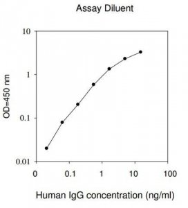 Human IgG ELISA Kit RAB0001-1KT