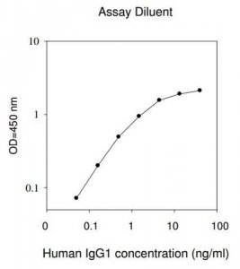 Human IgG1 ELISA Kit RAB0242-1KT