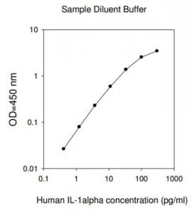 Human IL-1 ELISA Kit RAB0270-1KT