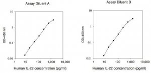 Human IL-22 ELISA Kit RAB0290-1KT