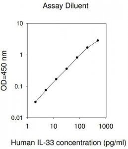 Human IL-33 ELISA Kit RAB0297-1KT