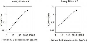 Human IL-5 ELISA Kit RAB0303-1KT