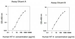 Human NT-4 ELISA Kit RAB0390-1KT