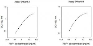 Human RBP4 / Retinol-binding Protein 4 ELISA Kit RAB0551-1KT