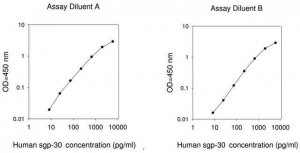 Human sgp130 ELISA Kit RAB0315-1KT