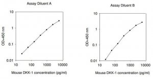 Mouse Dkk-1 ELISA Kit RAB0144-1KT