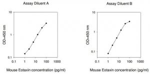 Mouse Eotaxin ELISA Kit RAB0043-1KT