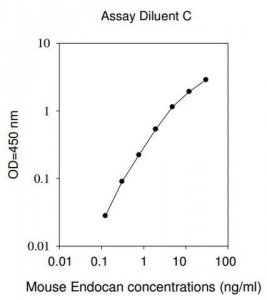 Mouse Esm1 / Endothelial Cell-specific Molecule 1 ELISA Kit RAB0558-1KT