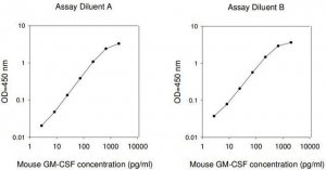 Mouse Granulocye-Macrophage Colony Stimulating Factor / CSF2 ELISA Kit RAB0101-1KT
