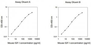 Mouse IGF-I ELISA Kit RAB0229-1KT
