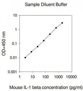 Mouse IL-1 ELISA Kit RAB0275-1KT
