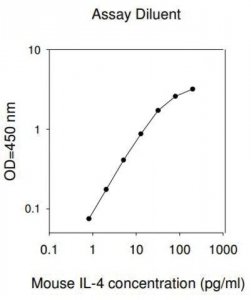 Mouse IL-4 ELISA Kit RAB0300-1KT
