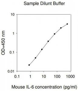 Mouse IL-6 ELISA Kit RAB0309-1KT