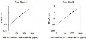 Mouse Lgals1 / Galectin-1 ELISA Kit RAB0560-1KT