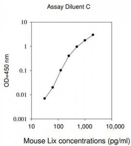 Mouse LIX / CXCL5 ELISA Kit RAB0131-1KT