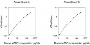 Mouse M-CSF / CSF1 ELISA Kit RAB0099-1KT