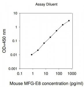 Mouse MFG-E8 ELISA Kit RAB0357-1KT