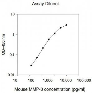 Mouse MMP-3 ELISA Kit RAB0368-1KT