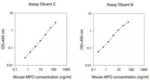 Mouse MPO ELISA Kit RAB0374-1KT