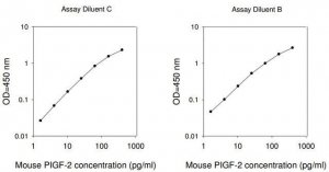 Mouse PLGF-2 ELISA Kit RAB0405-1KT