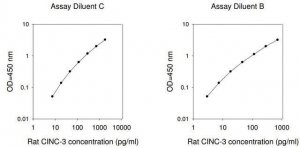 Rat CINC-3 ELISA Kit RAB0129-1KT