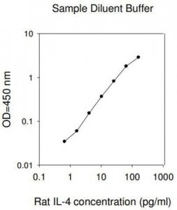 Rat IL-4 ELISA Kit RAB0302-1KT