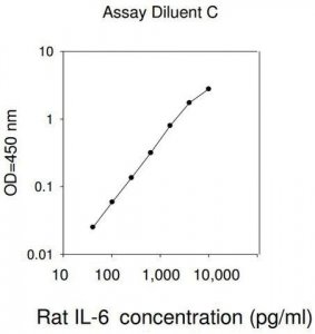 Rat IL-6 ELISA Kit RAB0311-1KT