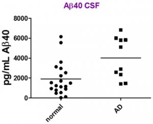 SMC� Amyloid Beta 1-40 High Sensitivity Immunoassay Kit 3-0145-00