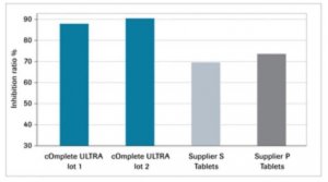 cOmplete� ULTRA Tablets, Mini, EASYpack Protease Inhibitor Cocktail 5892970001