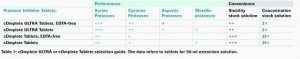cOmplete� ULTRA Tablets, Mini, EDTA-free, EASYpack Protease Inhibitor Cocktail 5892791001