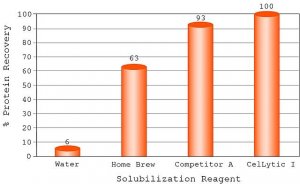 CelLytic� IB Inclusion Body Solubilization Reagent 