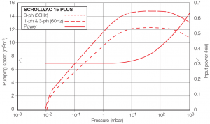 ���������� ��������� ����� SCROLLVAC 15 plus Leybold