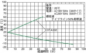 ���������� (������) ������������ �������������� Yamato CFA-311C