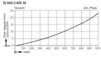 Диафрагменный вакуумный насос KNF LABOPORT® N 820.3 AN.18 (22 л/мин, 8 мбар)
