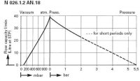Диафрагменный вакуумный насос KNF N 026.1.2 AT.18 (31 л/мин, 100 мбар)