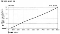 Диафрагменный вакуумный насос KNF N 026.3 AN.18 (22 л/мин, 20 мбар)