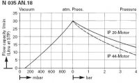 Диафрагменный вакуумный насос KNF N 035 AN.18 (30 л/мин, 100 мбар, IP 44)
