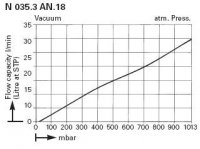 Диафрагменный вакуумный насос KNF N 035.3 AN.18 (30 л/мин, 13 мбар, IP 20)