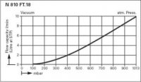 Диафрагменный хим. стойкий вакуумный насос KNF LABOPORT® N 810.3 FT.18 (10 л/мин, 8 мбар)