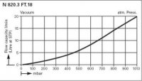 Диафрагменный хим. стойкий вакуумный насос KNF LABOPORT® N 820.3 FT.18 (20 л/мин, 8 мбар)