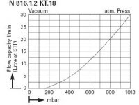 Мини-диафрагменный вакуумный насос KNF LABOPORT® N 816.1.2 KT.18 (30 л/мин, 160 мбар)