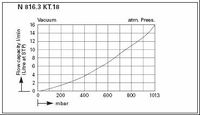Мини-диафрагменный вакуумный насос KNF LABOPORT® N 816.3 KT.18 (16 л/мин, 20 мбар)
