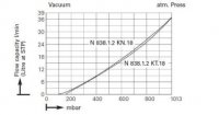 Мини-диафрагменный вакуумный насос KNF LABOPORT® N 838.1.2 KT.45.18 (37 л/мин, 150 мбар)