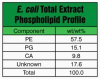 E. coli Extract Total 