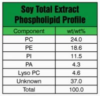 Soy PC (20%) 541601G-50G