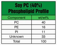 Soy PC (40%) 341602G-50G