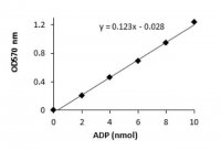 ADP Colorimetric/Fluorometric Assay Kit MAK033-1KT