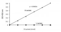 D-Lactate Colorimetric Assay MAK058-1KT