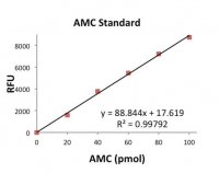 DPP4 Activity Assay Kit MAK088-1KT